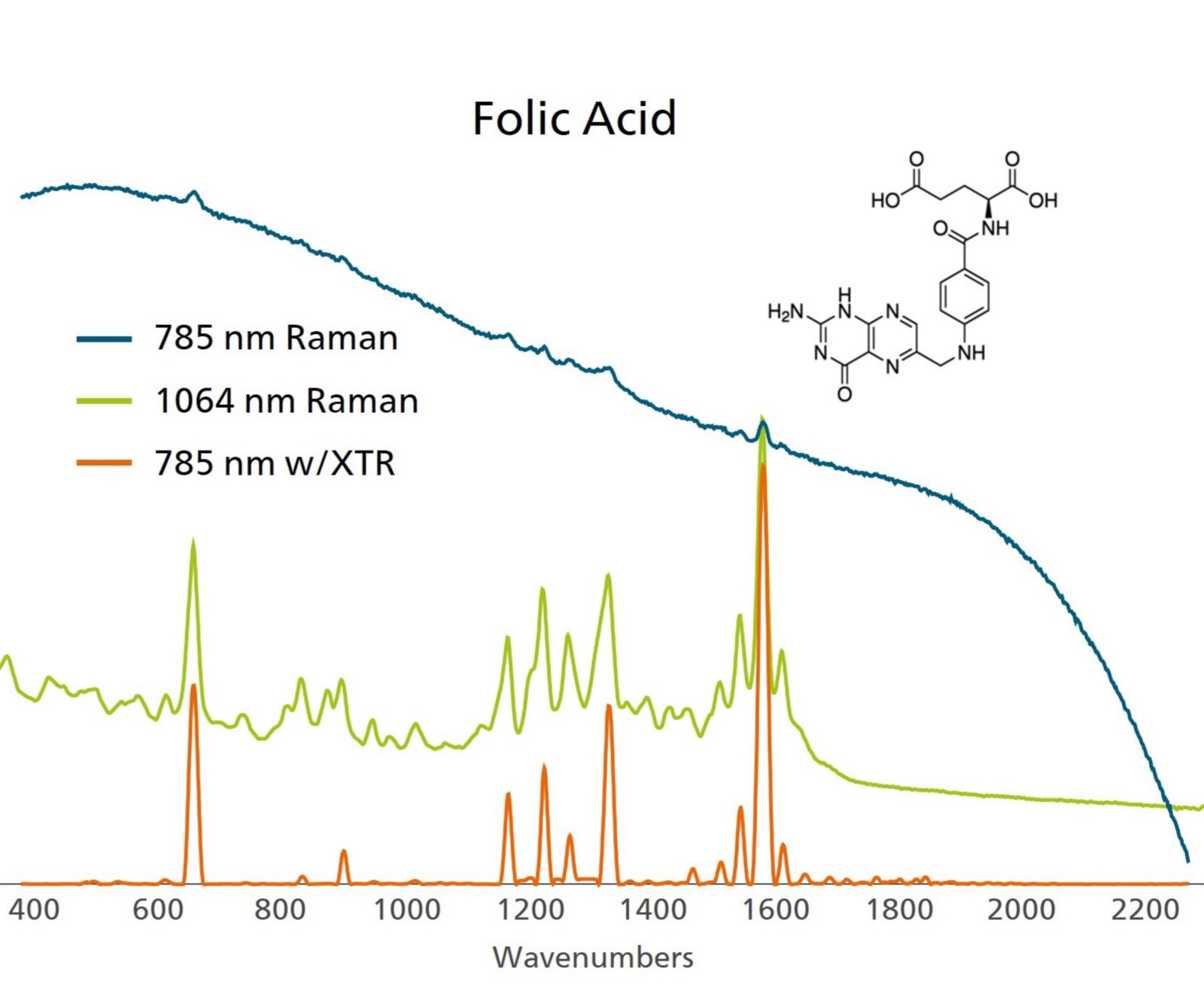 Folic acid as interrogated by 1064 nm Raman and 785 nm Raman (with and without XTR).